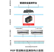 大口徑pccp管道泄漏監(jiān)測系統(tǒng)方案采用分布式光纖傳感技術(shù)對PCCP管斷絲檢測，管線泄露檢測，管道應(yīng)變形變監(jiān)測，具有防開挖功能，另外使用電學(xué)式傳感器水聽器、高頻壓力傳感器套件對管線進(jìn)行水錘漏損、滲漏監(jiān)測，整套pccp管道泄漏監(jiān)測系統(tǒng)可以實(shí)現(xiàn)實(shí)時在線、全生命周期的管道健康監(jiān)測，實(shí)現(xiàn)與物理水利、水網(wǎng)同步仿真運(yùn)行、虛實(shí)交互、迭代優(yōu)化。