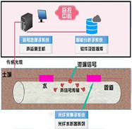 光纖水聽器偵聽傳感系統(tǒng)是長輸管線管道泄漏監(jiān)測系統(tǒng)的其中一種解決方案，常用在原水管線、輸氣管線、輸油管線上，采用光纖水聽器組成的陣列進(jìn)行長距離管道泄漏、滲漏、漏損、漏失監(jiān)測，在長輸管道中每隔 500m~1km 左右布置一個光纖水聽器，通過光纜將水聽器串接并傳輸信號，當(dāng)兩聲波傳感器之間發(fā)生因泄露引起聲波或振動時相鄰水聽器探測到該信號并對其進(jìn)行識別與定位。