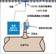 長(zhǎng)距離輸水管線(xiàn)水錘及漏損監(jiān)測(cè)系統(tǒng)(作為原水管道泄漏監(jiān)測(cè)系統(tǒng)的其中一個(gè)方案，采用電學(xué)式，所以也被稱(chēng)為電學(xué)式管道泄漏監(jiān)測(cè)系統(tǒng))常用于原水輸送管線(xiàn)（水庫(kù)到水廠(chǎng)的管道） 的安全監(jiān)測(cè)，該系統(tǒng)硬件安裝在排氣閥井處，用于監(jiān)測(cè)管線(xiàn)爆管、泄露（漏損）及壓力瞬變（水錘監(jiān)測(cè)）。數(shù)據(jù)采集和傳輸設(shè)備RTU采用物聯(lián)網(wǎng)技術(shù)使用運(yùn)營(yíng)商SIM卡，通過(guò)2/3/4/5G無(wú)線(xiàn)傳輸進(jìn)行通信，將信息傳輸至泵站后臺(tái)系統(tǒng)，進(jìn)行統(tǒng)一管理。