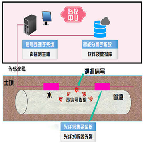 光纖水聽(tīng)器陣列技術(shù)智慧管線運(yùn)用場(chǎng)景.png