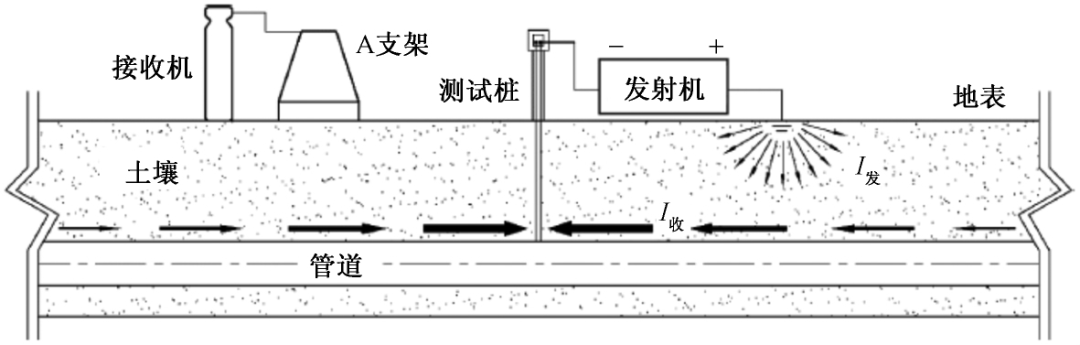 管道外檢測技術(shù)管道防腐層檢漏設備PCM檢測系統(tǒng)示意圖.jpg