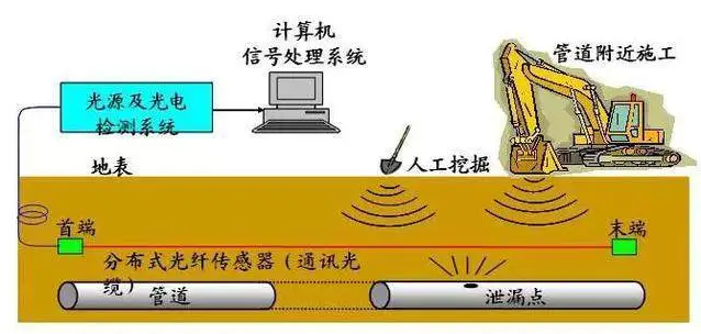 分布式光纖管道泄漏監(jiān)測(cè)系統(tǒng)原理示意圖.jpg