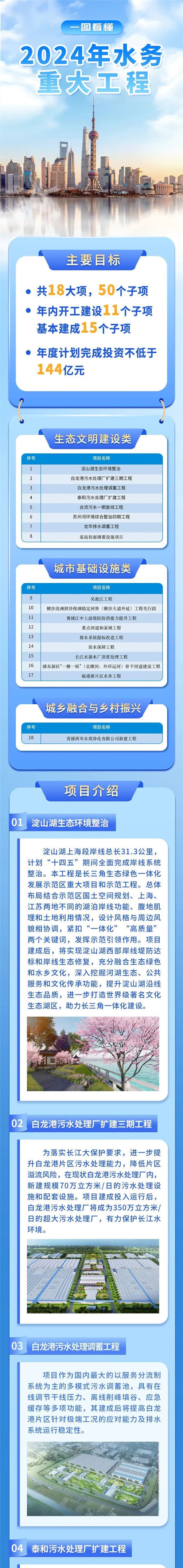 項(xiàng)目介紹01、淀山湖生態(tài)環(huán)境整治；02、白龍港污水處理廠擴(kuò)建三期工程.jpg