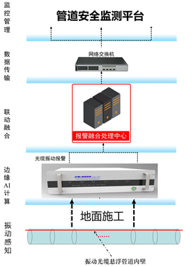 分布式光纖管道泄漏監(jiān)測系統(tǒng)(分布式光纖聲波振動(dòng)傳感技術(shù)系統(tǒng))工作框架示意圖.jpg