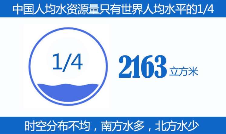 我國人均水資源量少，分布不均.jpg