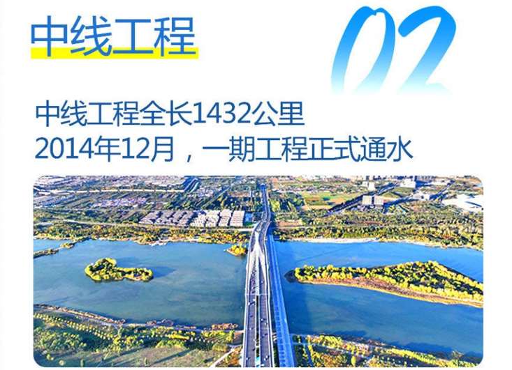 中線工程：重點解決了河南、河北、北京、天津四地的水資源短缺問題，為這些地區(qū)的工農(nóng)業(yè)生產(chǎn)和居民生活提供了穩(wěn)定的水源。.jpg