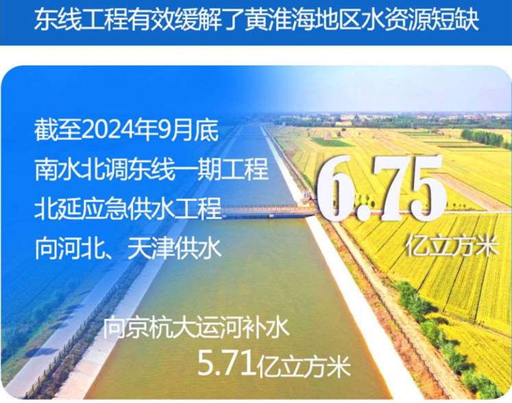 南水北調(diào)工程東、中線助力華北地區(qū)持續(xù)回升地下水位.jpg