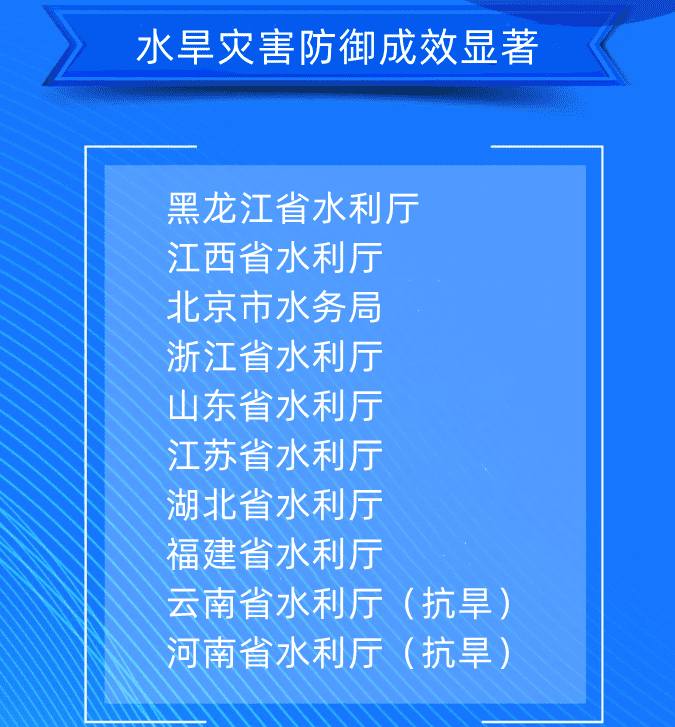 一、水旱災(zāi)害防御成效顯著黑龍江省水利廳江西省水利廳北京市水務(wù)局浙江省水利廳山東省水利廳江蘇省水利廳湖北省水利廳福建省水利廳云南省水利廳（抗旱）河南省水利廳（抗旱）.png