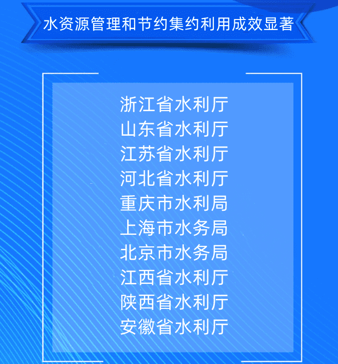 五、水資源管理和節(jié)約集約利用成效顯著浙江省水利廳山東省水利廳江蘇省水利廳河北省水利廳重慶市水利局上海市水務(wù)局北京市水務(wù)局江西省水利廳陜西省水利廳安徽省水利廳.png