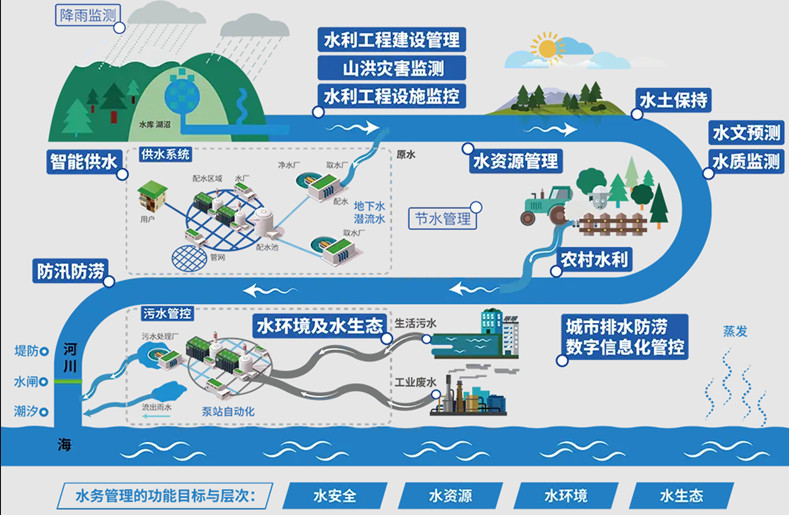 水利信息化系統(tǒng)形象示意圖.jpg