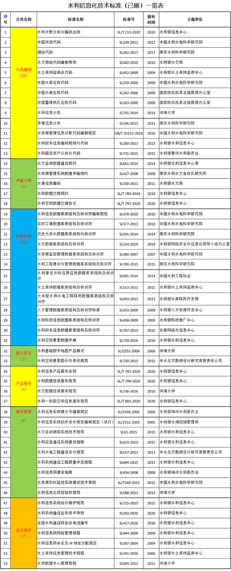 水利信息化技術(shù)標(biāo)準(zhǔn)（已頒）一覽表.jpg